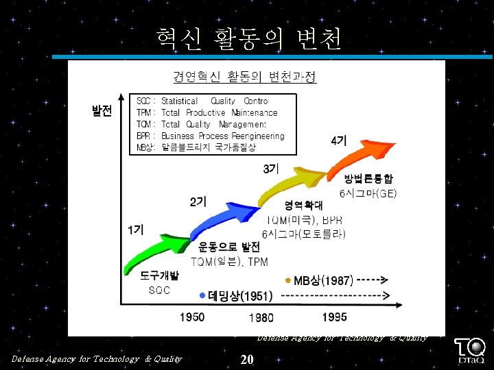 혁신 활동의 변천 Defense Agency for Technology & Quality 20 