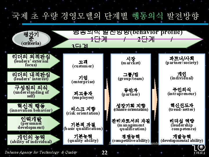 국제 초 우량 경영모델의 단계별 행동의식 발전방향 평가기 준 (criteria) 행동의식 발전방향(behavior profile) 1단계
