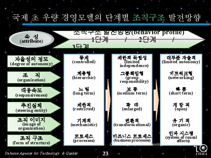 국제 초 우량 경영모델의 단계별 조직구조 발전방향 속 성 (attribute) 조직구조 발전방향(behavior profile) 1단계