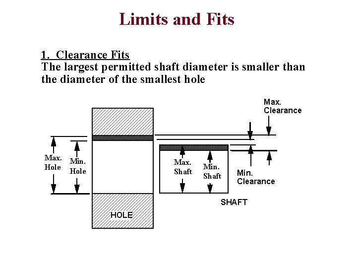 Limits and Fits 1. Clearance Fits The largest permitted shaft diameter is smaller than