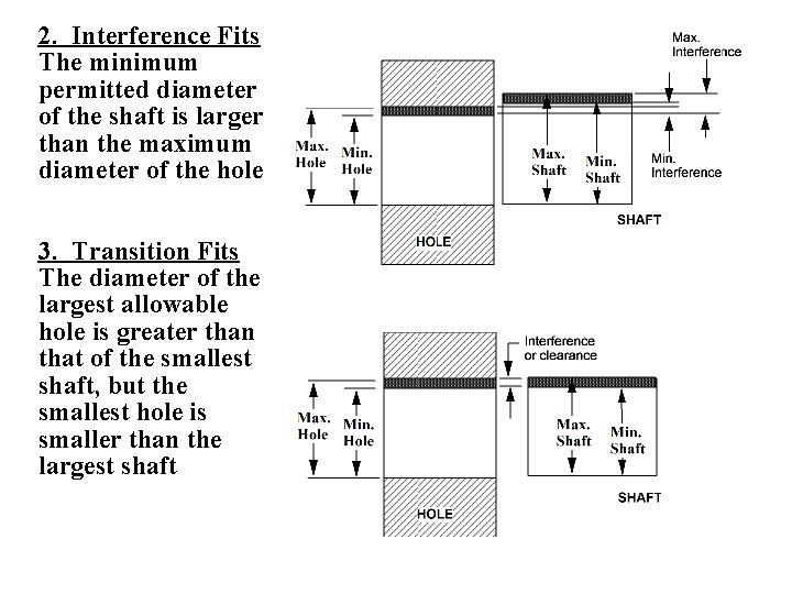 2. Interference Fits The minimum permitted diameter of the shaft is larger than the
