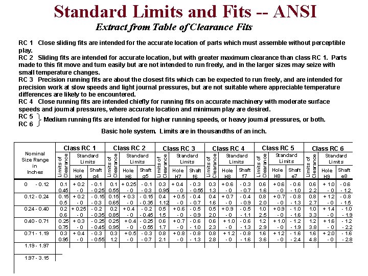 Standard Limits and Fits -- ANSI Extract from Table of Clearance Fits RC 1