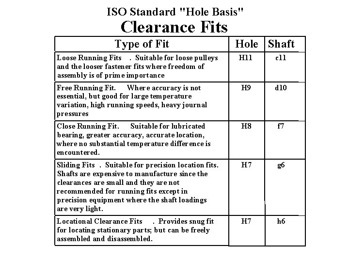 ISO Standard "Hole Basis" Clearance Fits Type of Fit Loose Running Fits. Suitable for