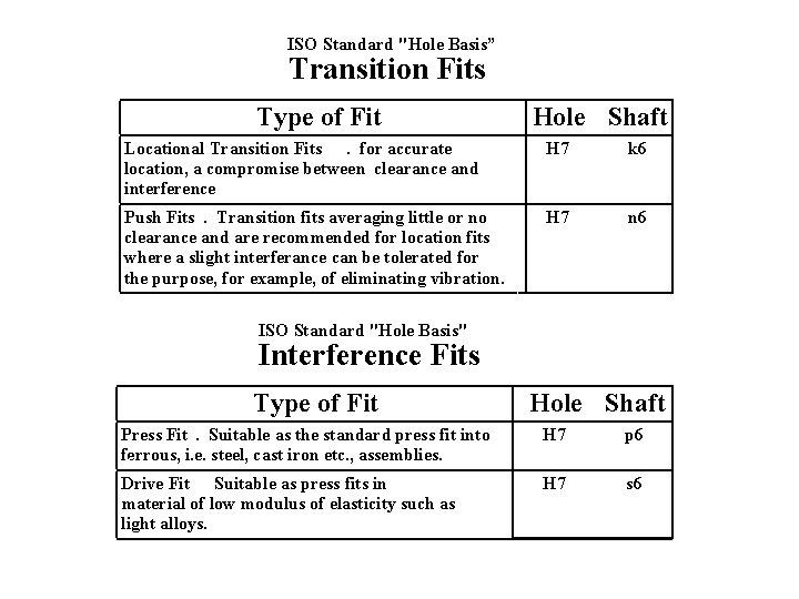 ISO Standard "Hole Basis” Transition Fits Type of Fit Hole Shaft Locational Transition Fits.