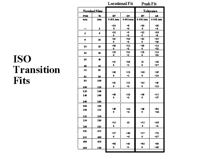 Locational Fit Nominal Sizes ISO Transition Fits Over mm To mm –– 3 3