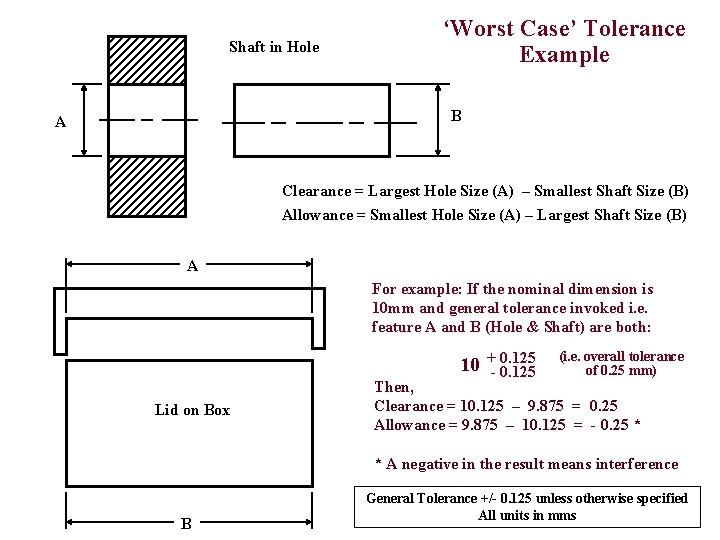 Shaft in Hole ‘Worst Case’ Tolerance Example B A Clearance = Largest Hole Size