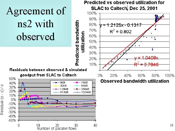 Agreement of ns 2 with observed 10 