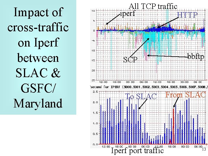 Impact of cross-traffic on Iperf between SLAC & GSFC/ Maryland All TCP traffic iperf