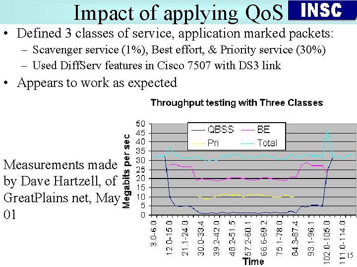 Impact of applying Qo. S • Defined 3 classes of service, application marked packets: