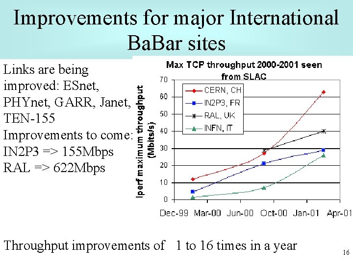 Improvements for major International Ba. Bar sites Links are being improved: ESnet, PHYnet, GARR,