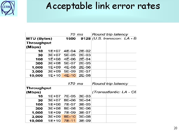 CERN Acceptable link error rates 20 