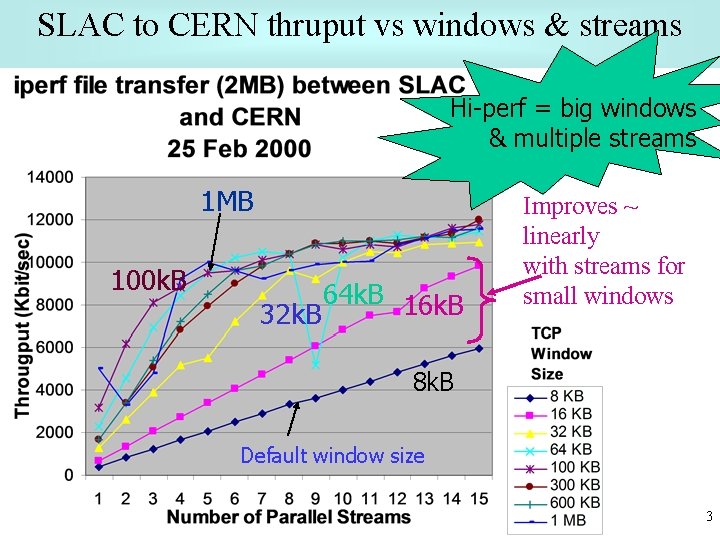SLAC to CERN thruput vs windows & streams Hi-perf = big windows & multiple
