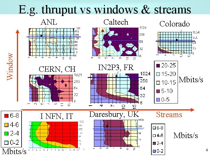 E. g. thruput vs windows & streams Window ANL CERN, CH Caltech Colorado IN