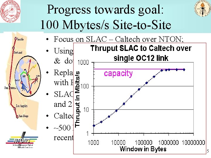 Progress towards goal: 100 Mbytes/s Site-to-Site • Focus on SLAC – Caltech over NTON;