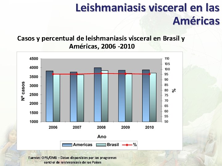 Leishmaniasis visceral en las Américas Casos y percentual de leishmaniasis visceral en Brasil y
