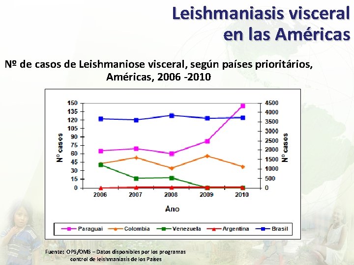 Leishmaniasis visceral en las Américas Nº de casos de Leishmaniose visceral, según países prioritários,