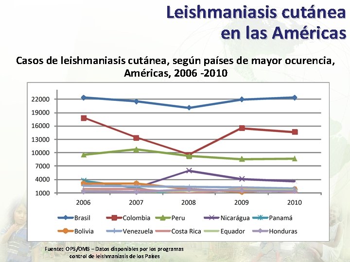Leishmaniasis cutánea en las Américas Casos de leishmaniasis cutánea, según países de mayor ocurencia,