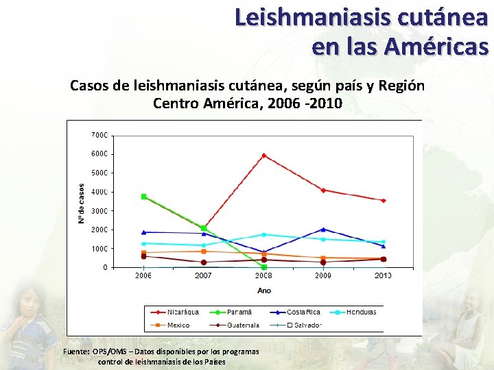 Leishmaniasis cutánea en las Américas Casos de leishmaniasis cutánea, según país y Región Centro