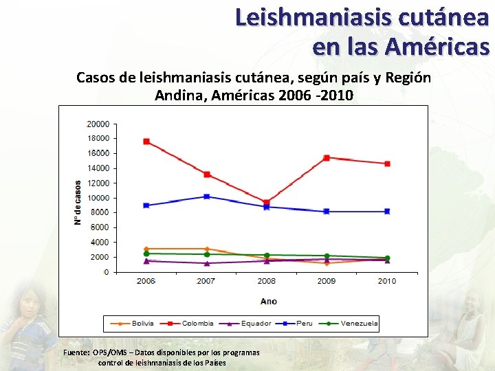 Leishmaniasis cutánea en las Américas Casos de leishmaniasis cutánea, según país y Región Andina,