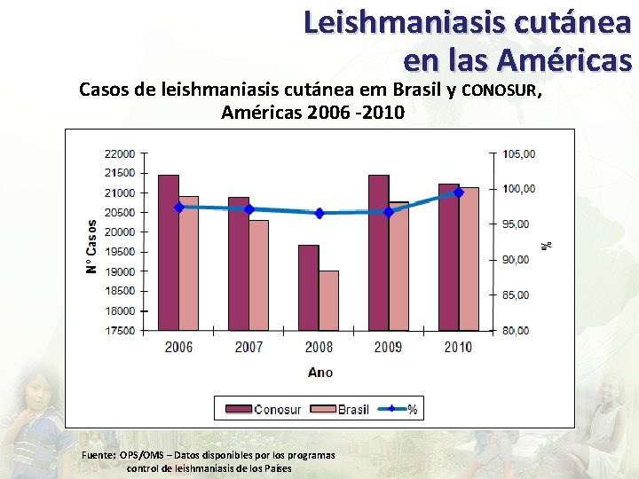 Leishmaniasis cutánea en las Américas Casos de leishmaniasis cutánea em Brasil y CONOSUR, Américas