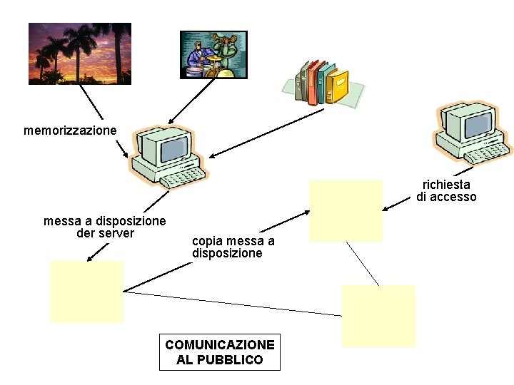memorizzazione richiesta di accesso messa a disposizione der server copia messa a disposizione COMUNICAZIONE