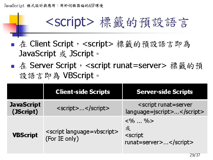 Java. Script 程式設計與應用：用於伺服器端的ASP環境 <script> 標籤的預設語言 n n 在 Client Script，<script> 標籤的預設語言即為 Java. Script 或