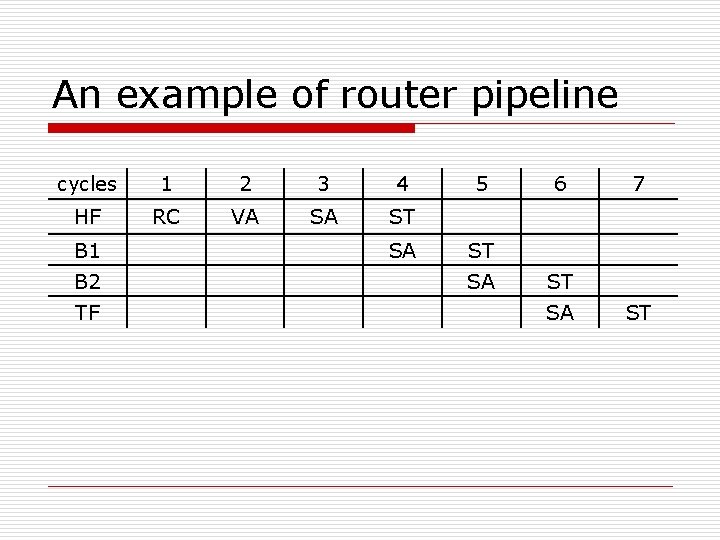 An example of router pipeline cycles 1 2 3 4 HF RC VA SA