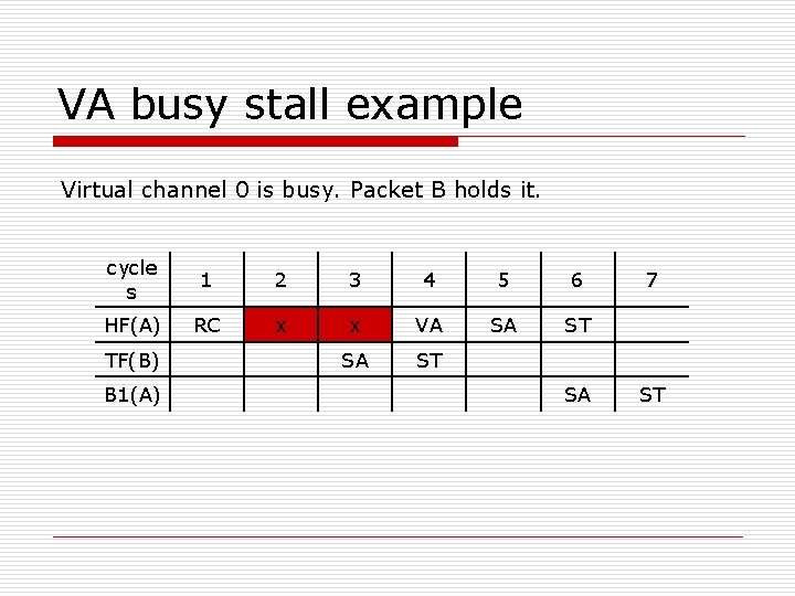 VA busy stall example Virtual channel 0 is busy. Packet B holds it. cycle