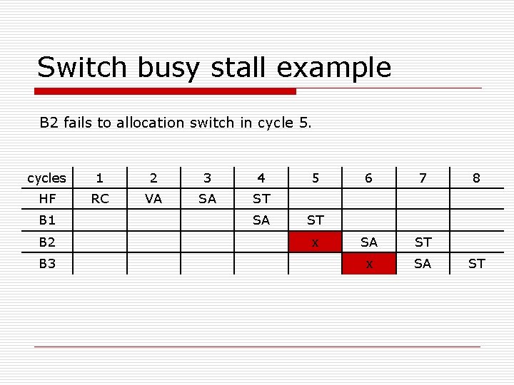 Switch busy stall example B 2 fails to allocation switch in cycle 5. cycles