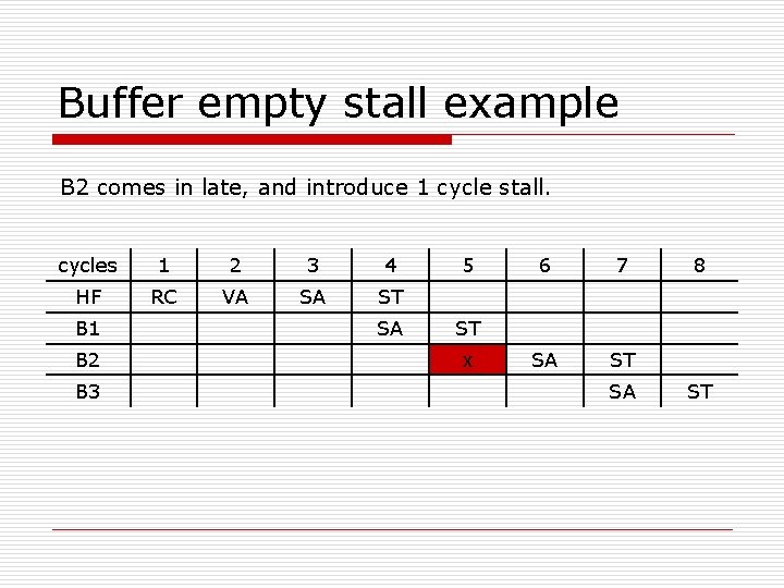 Buffer empty stall example B 2 comes in late, and introduce 1 cycle stall.