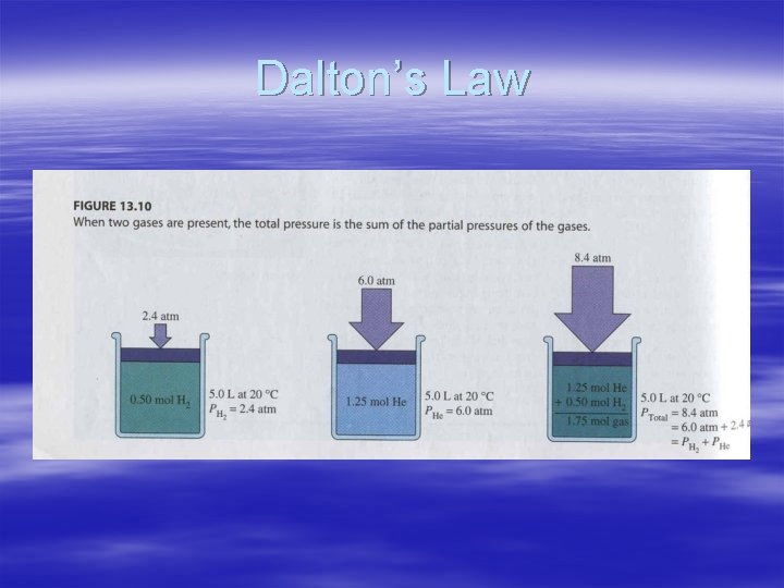 Dalton’s Law 