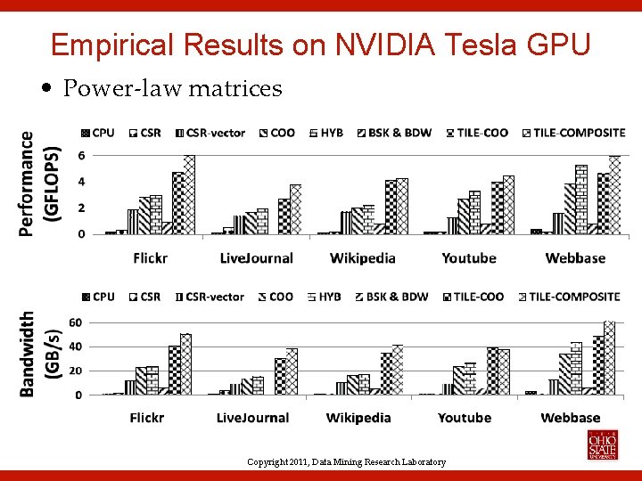 Empirical Results on NVIDIA Tesla GPU • Power-law matrices Copyright 2011, Data Mining Research