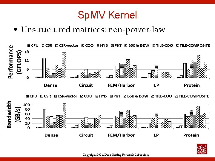 Sp. MV Kernel • Unstructured matrices: non-power-law Copyright 2011, Data Mining Research Laboratory 