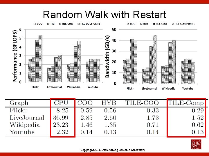Random Walk with Restart Copyright 2011, Data Mining Research Laboratory 