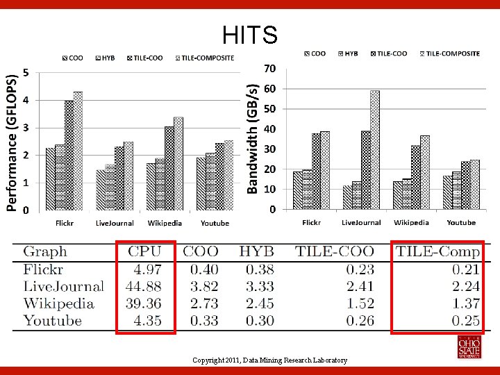 HITS Copyright 2011, Data Mining Research Laboratory 