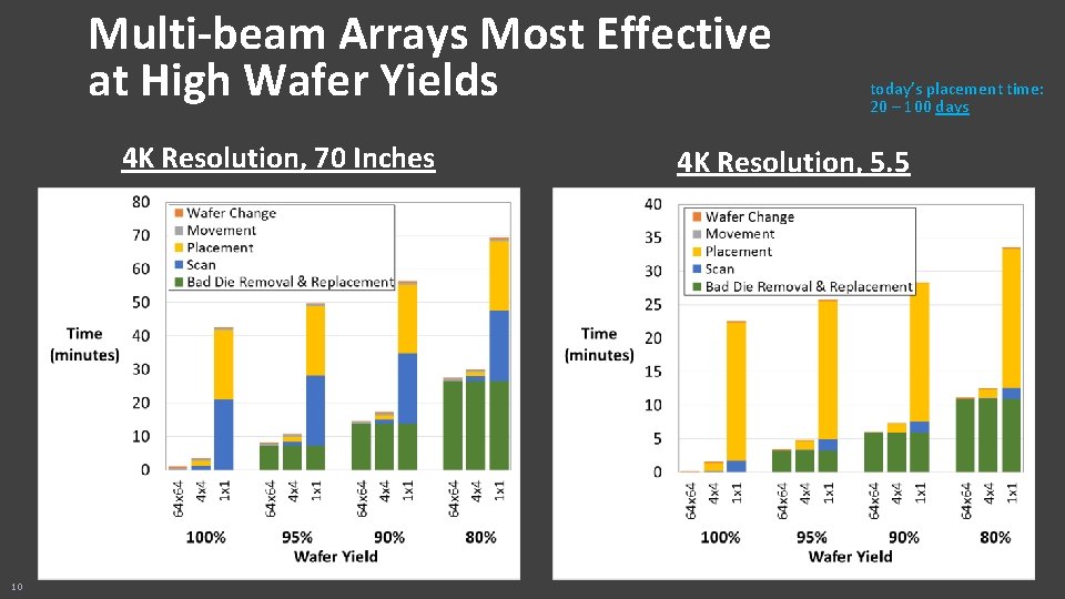 Multi-beam Arrays Most Effective at High Wafer Yields 4 K Resolution, 70 Inches 10