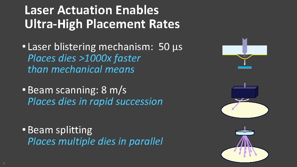 Laser Actuation Enables Ultra-High Placement Rates • Laser blistering mechanism: 50 µs Places dies