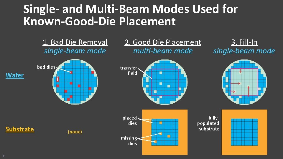 Single- and Multi-Beam Modes Used for Known-Good-Die Placement 1. Bad Die Removal single-beam mode