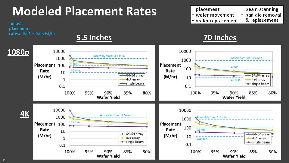 Modeled Placement Rates today’s placement rates: 0. 01 – 0. 05 M/hr 1080 p