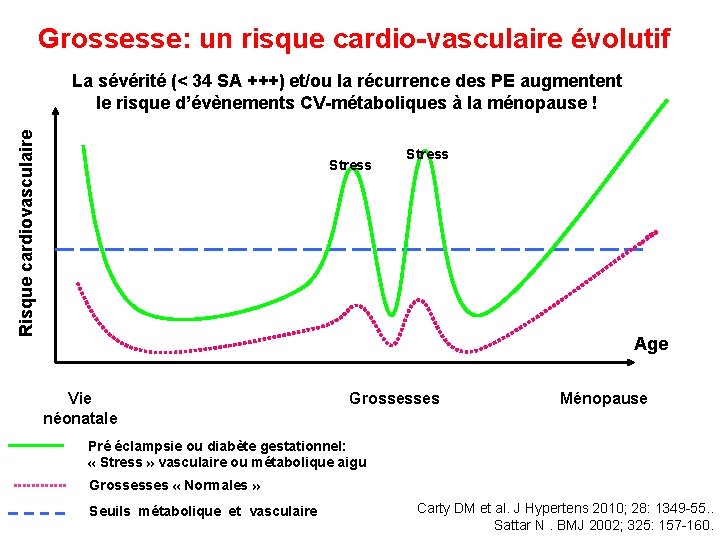 Grossesse: un risque cardio-vasculaire évolutif Risque cardiovasculaire La sévérité (< 34 SA +++) et/ou Grossesse: un risque cardio-vasculaire évolutif Risque cardiovasculaire La sévérité (< 34 SA +++) et/ou