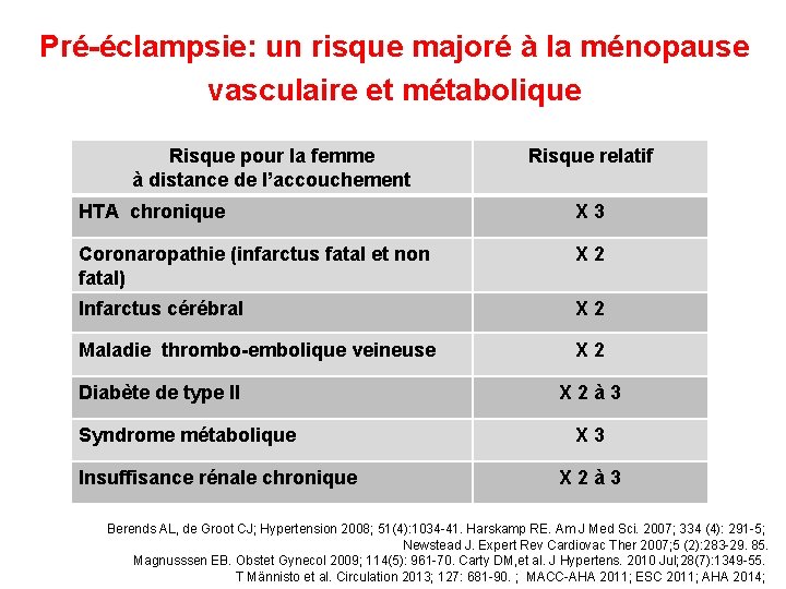 Pré-éclampsie: un risque majoré à la ménopause vasculaire et métabolique Risque pour la femme Pré-éclampsie: un risque majoré à la ménopause vasculaire et métabolique Risque pour la femme