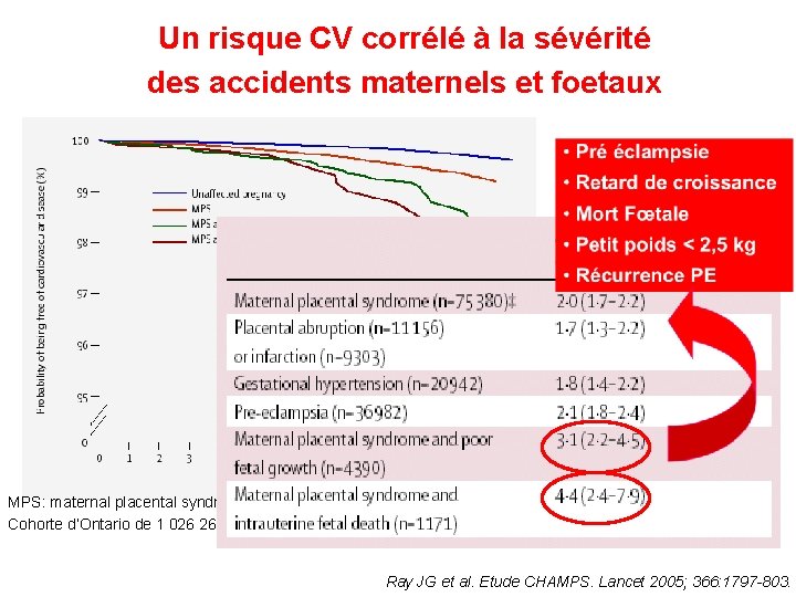 Un risque CV corrélé à la sévérité des accidents maternels et foetaux MPS: maternal Un risque CV corrélé à la sévérité des accidents maternels et foetaux MPS: maternal