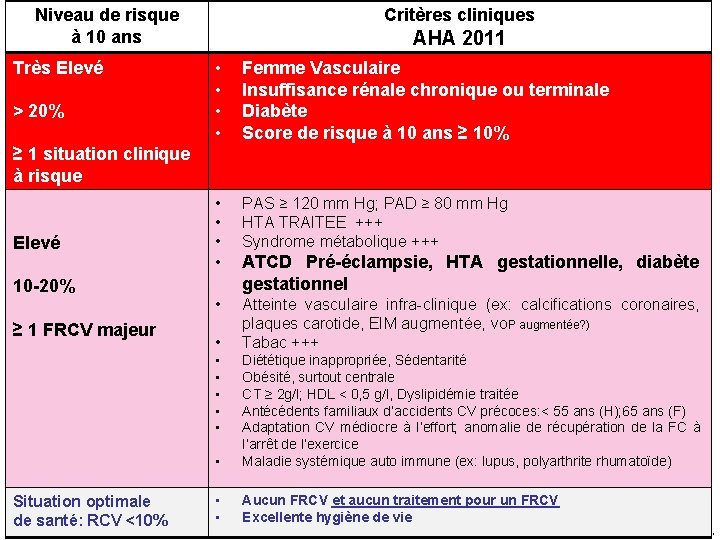Niveau de risque Critères cliniques Stratification américaine ACC/AHA du risque cardiovasculaire à 10 ans Niveau de risque Critères cliniques Stratification américaine ACC/AHA du risque cardiovasculaire à 10 ans