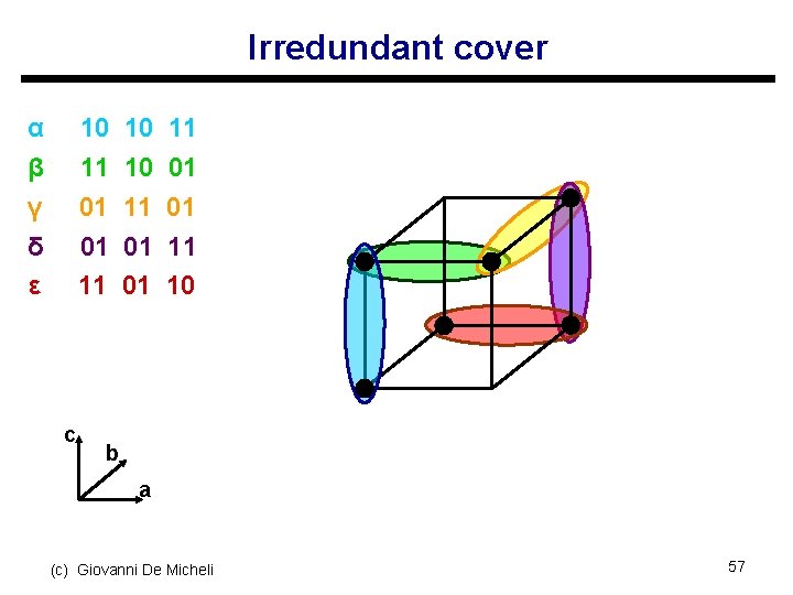 Irredundant cover α β γ δ ε 10 11 01 01 11 c 10
