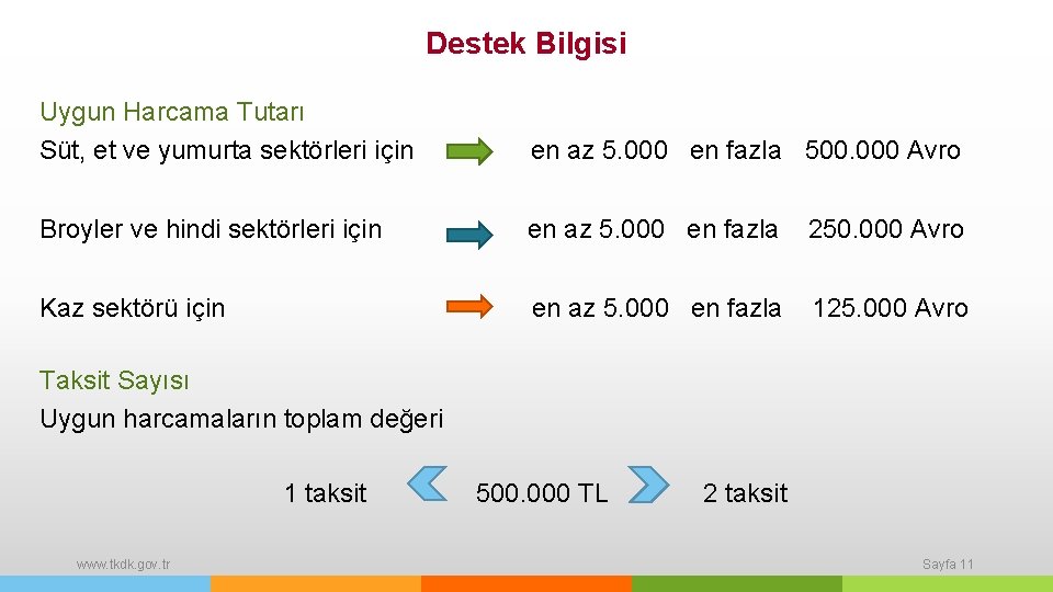 Destek Bilgisi Uygun Harcama Tutarı Süt, et ve yumurta sektörleri için en az 5.