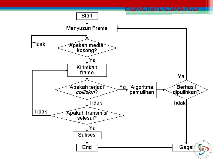 Start Flowchart CSMA/CD Menyusun Frame Tidak Apakah media kosong? Ya Kirimkan frame Apakah terjadi