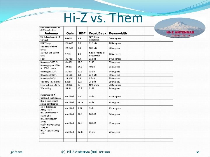 Hi-Z vs. Them 3/1/2021 (c) Hi-Z Antennas (tm) (c)2010 10 