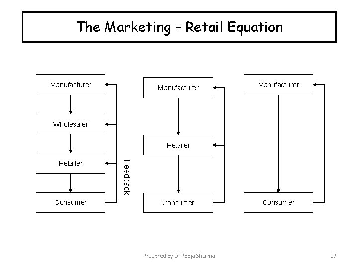 The Marketing – Retail Equation Manufacturer Wholesaler Retailer Consumer Feedback Retailer Consumer Preapred By