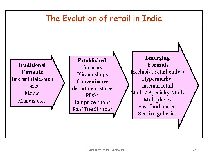 The Evolution of retail in India Traditional Formats Itinerant Salesman Haats Melas Mandis etc.