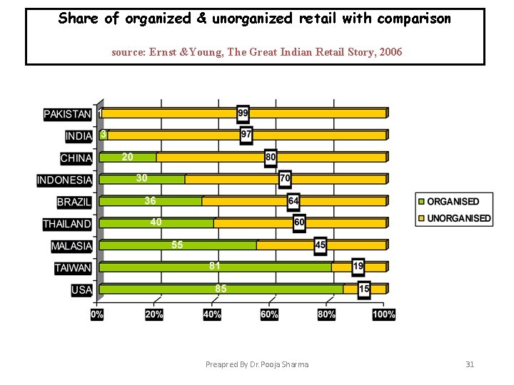 Share of organized & unorganized retail with comparison source: Ernst &Young, The Great Indian